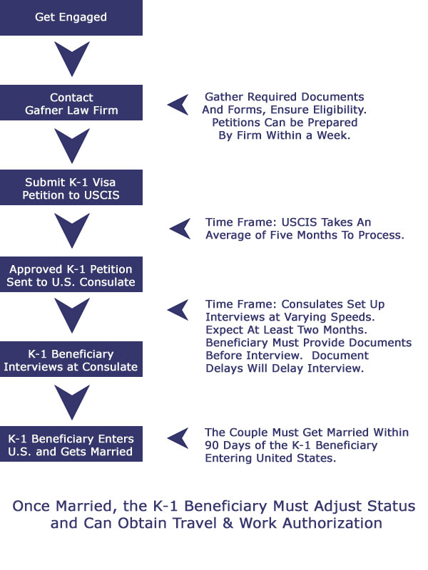 What Are The Steps In The Fiancee Visa Process New York City 